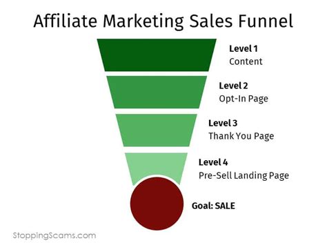 A Quick Guide To An Affiliate Marketing Sales Funnel A Quick Guide To An Affiliate Marketing Sales Funnel