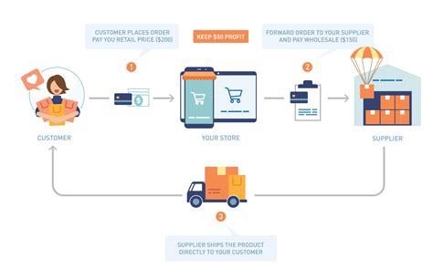E Commerce Dropshipping A Beginner S Introduction E Commerce Dropshipping A Beginner S Introduction