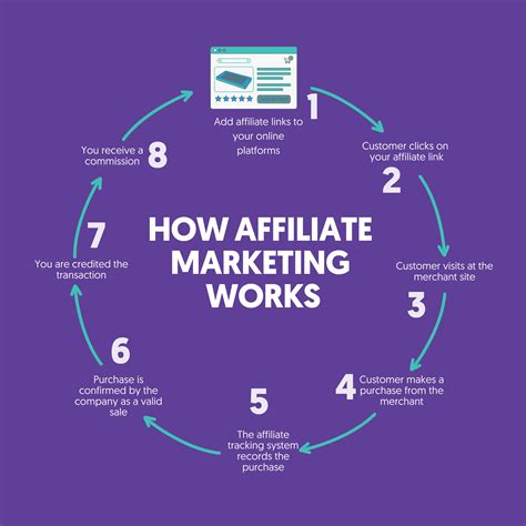 Affiliate Marketing Works